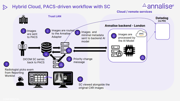 YIC annalise chest xray data flow.png